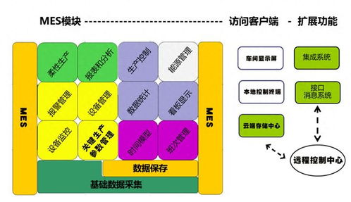 工業數據采集分析與工廠大腦 驅動綜合經濟效益提升的在線數據處理與交易處理業務