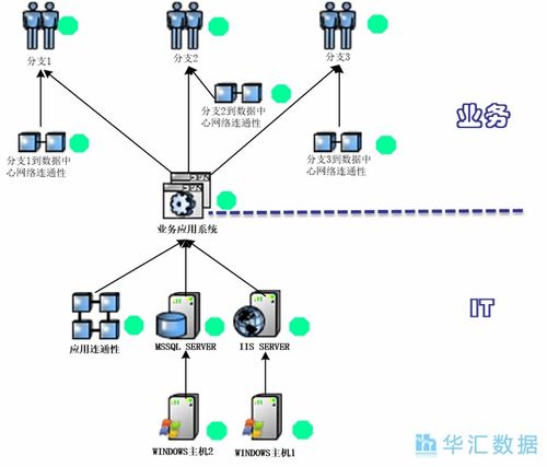 從業(yè)務(wù)視角出發(fā) 服務(wù)建模如何賦能華匯數(shù)據(jù)在線處理與交易業(yè)務(wù)